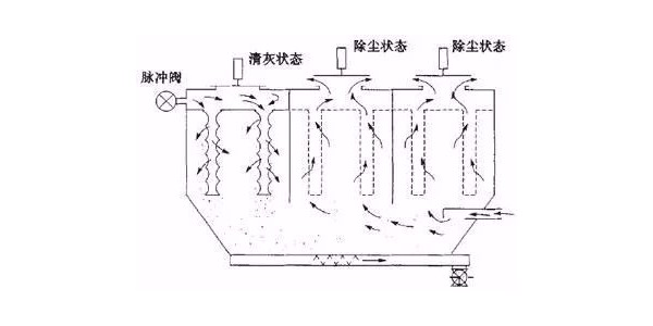 易游体育布袋除尘器